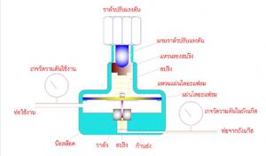 หลักการทำงานของเรกกูเลเตอร์แก๊ส